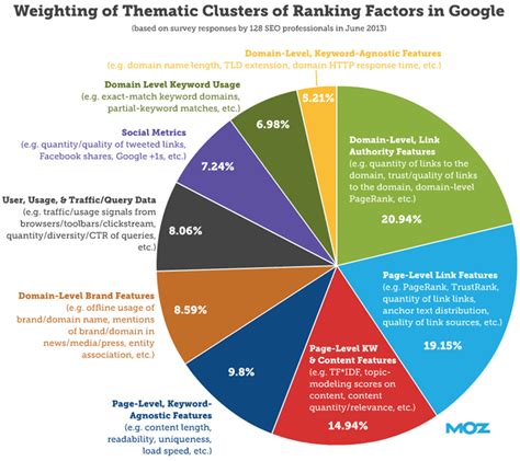 Rank on Page One with Keyword Targeting and Link .